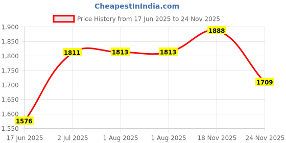 flipkart.com baltra Durable 220 W Mixer Grinder baltra Price History Graph from 17 Jun 2025 to 24 Nov 2025