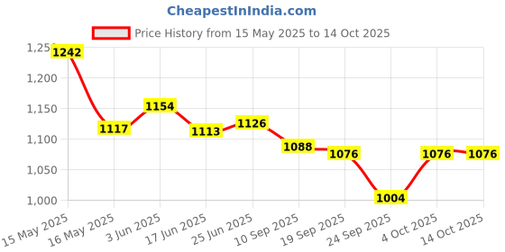 flipkart.com baltra Eager Electric Cordless Kettle Electric Kettle baltra Price History Graph from 15 May 2025 to 14 Oct 2025