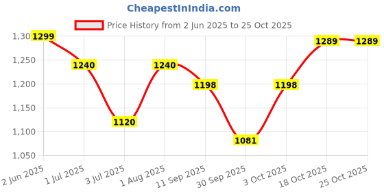 flipkart.com baltra Fire 2 Rod 800 W Halogen Room Heater baltra Price History Graph from 2 Jun 2025 to 25 Oct 2025