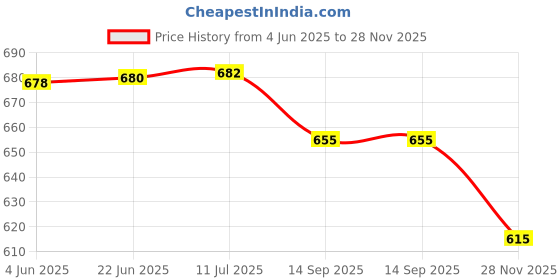 flipkart.com baltra Induction Base Non-Stick Fry Pan, 22cm (Red) Tawa 22 cm diameter baltra Price History Graph from 4 Jun 2025 to 28 Nov 2025