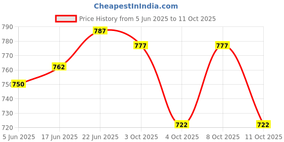 flipkart.com baltra Induction Bottom Non Stick Chapati Maroon Tawa 28 cm diameter baltra Price History Graph from 5 Jun 2025 to 11 Oct 2025