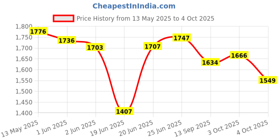 flipkart.com baltra Royal 3 PC Hot Case Casseroles Set(1000ml,2000ml,3000ml) Pack of 3 Serve Casserole Set baltra Price History Graph from 13 May 2025 to 4 Oct 2025
