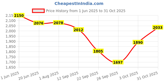 flipkart.com baltra Sun Heater 900 W BTH-136/OSCILLATING ISI Mark Halogen Room Heater baltra Price History Graph from 1 Jun 2025 to 31 Oct 2025