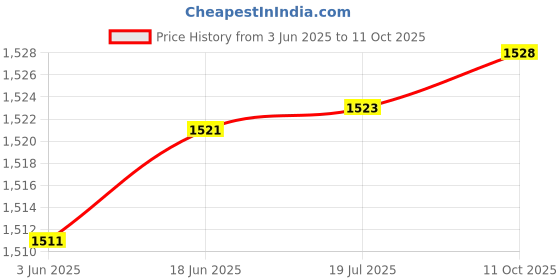 flipkart.com baltra Swag Nutri Mixer (BMG-188) Mixer Juicer Jar baltra Price History Graph from 3 Jun 2025 to 11 Oct 2025