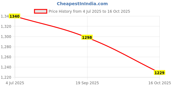 flipkart.com baltra Triply saucepan Stainless Steel Sauce Pan 18 cm diameter 2 L capacity baltra Price History Graph from 4 Jul 2025 to 16 Oct 2025