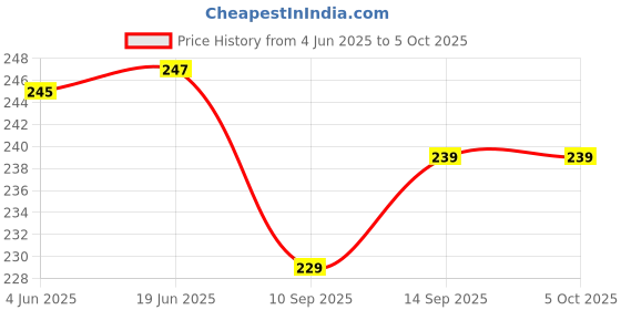 flipkart.com baluda 500 ml Manual Ice Cream Maker baluda Price History Graph from 4 Jun 2025 to 5 Oct 2025