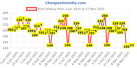 flipkart.com baluda Ceramic Pickle Jar- 1000 ml baluda Price History Graph from 3 Jun 2025 to 27 Nov 2025