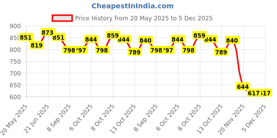 flipkart.com baluda Glass Serving Bowl Ice Cream Bowls Dessert Bowls Sundae Bowls Set Glass Disposable Dessert Bowl baluda Price History Graph from 20 May 2025 to 5 Dec 2025