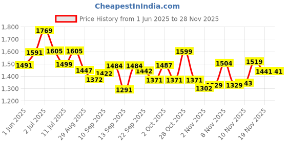 flipkart.com baluda Mini Digital Display Pedal Exercise Cycle / Fitness Bike for Men & Women Mini Pedal Exerciser Cycle baluda Price History Graph from 1 Jun 2025 to 26 Nov 2025