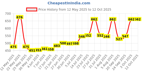 flipkart.com baluda Pack of 6 Glass Pineapple Shaped Juice Glasses, Drinking Glass Set, Crystal Clear, Fancy Glass with Handle for Drinking Water, Juice, Cold Drink, Whiskey, Wine, Liquor baluda Price History Graph from 12 May 2025 to 12 Oct 2025