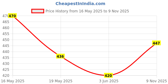 flipkart.com baluda (Pack of 6) pineapple glass 6 pic Glass Set Water/Juice Glass baluda Price History Graph from 16 May 2025 to 9 Nov 2025