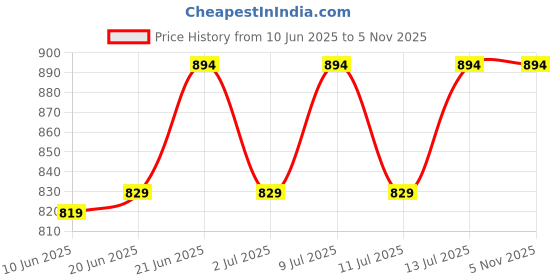 flipkart.com baluda Pineapple Design glass jug set Jug Glass Set baluda Price History Graph from 10 Jun 2025 to 5 Nov 2025