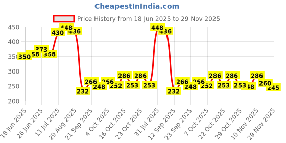 flipkart.com baluda Spice Set Glass baluda Price History Graph from 18 Jun 2025 to 29 Nov 2025