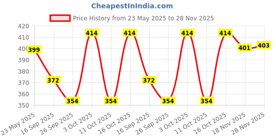 flipkart.com baludacloths Men Night Suit Set Beige Colorblock baludacloths Price History Graph from 23 May 2025 to 28 Nov 2025