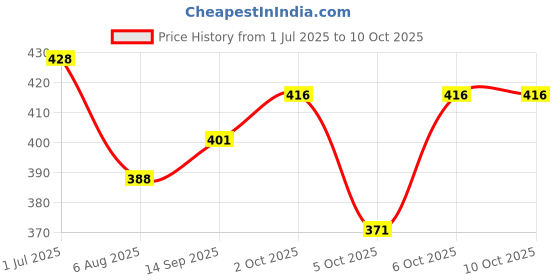 flipkart.com baludacloths Men Top & Pyjama Set Black Solid baludacloths Price History Graph from 1 Jul 2025 to 10 Oct 2025