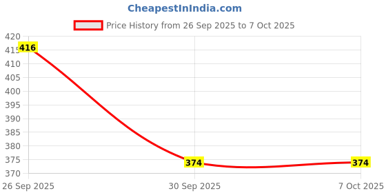 flipkart.com baludacloths Men Top & Pyjama Set Grey Self Design baludacloths Price History Graph from 26 Sep 2025 to 5 Oct 2025