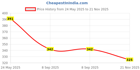 flipkart.com baludacloths Men Top & Shorts Set Grey Solid baludacloths Price History Graph from 24 May 2025 to 21 Nov 2025