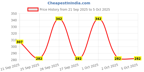 flipkart.com baludacloths Men Top & Shorts Set Grey Solid baludacloths Price History Graph from 21 Sep 2025 to 5 Oct 2025