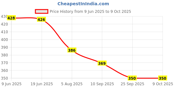 flipkart.com baludacloths Solid Men Track Suit baludacloths Price History Graph from 9 Jun 2025 to 9 Oct 2025