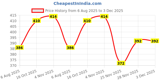 flipkart.com baludacloths Solid Men Track Suit baludacloths Price History Graph from 6 Aug 2025 to 3 Dec 2025