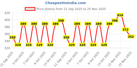 flipkart.com baludacloths Solid Men Track Suit baludacloths Price History Graph from 21 Sep 2025 to 25 Nov 2025