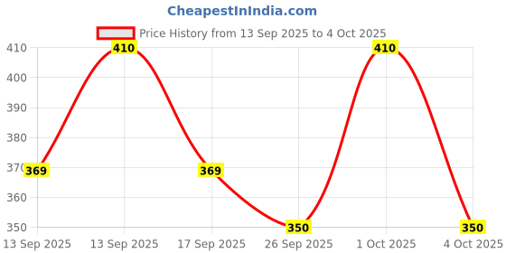 flipkart.com baludacloths Solid Men Track Suit baludacloths Price History Graph from 13 Sep 2025 to 4 Oct 2025