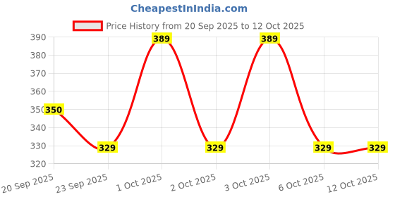 flipkart.com baludacloths Solid Men Track Suit baludacloths Price History Graph from 20 Sep 2025 to 11 Oct 2025