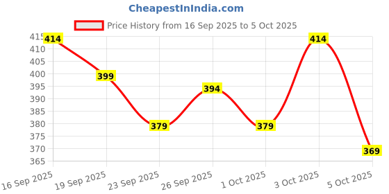 flipkart.com baludacloths Solid Men Track Suit baludacloths Price History Graph from 16 Sep 2025 to 5 Oct 2025
