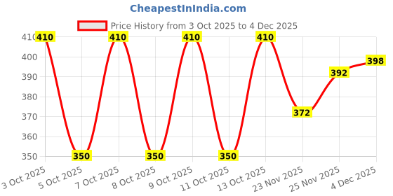 flipkart.com baludacloths Solid Men Track Suit baludacloths Price History Graph from 3 Oct 2025 to 4 Dec 2025