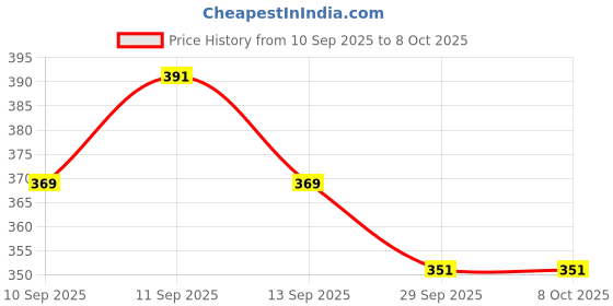 flipkart.com baludaenteprise Colorblock Men Track Suit baludaenteprise Price History Graph from 10 Sep 2025 to 8 Oct 2025