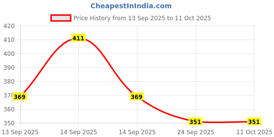 flipkart.com baludaenteprise Colorblock Men Track Suit baludaenteprise Price History Graph from 13 Sep 2025 to 11 Oct 2025