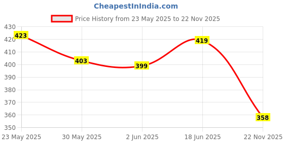 flipkart.com baludaenteprise Men Night Suit Set Black Colorblock baludaenteprise Price History Graph from 23 May 2025 to 22 Nov 2025