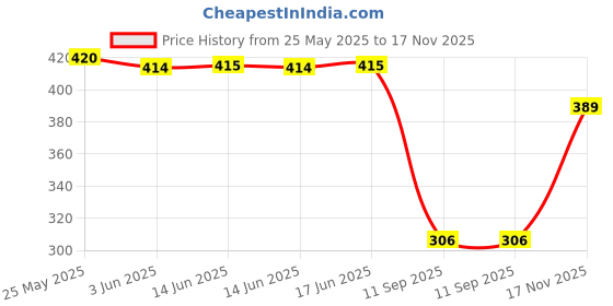 flipkart.com baludaenteprise Men Night Suit Set Gold Colorblock baludaenteprise Price History Graph from 25 May 2025 to 17 Nov 2025