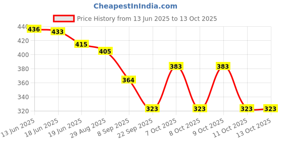 flipkart.com baludaenteprise Men Night Suit Set Grey Colorblock baludaenteprise Price History Graph from 13 Jun 2025 to 13 Oct 2025