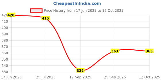 flipkart.com baludaenteprise Men Night Suit Set Grey Striped baludaenteprise Price History Graph from 17 Jun 2025 to 12 Oct 2025