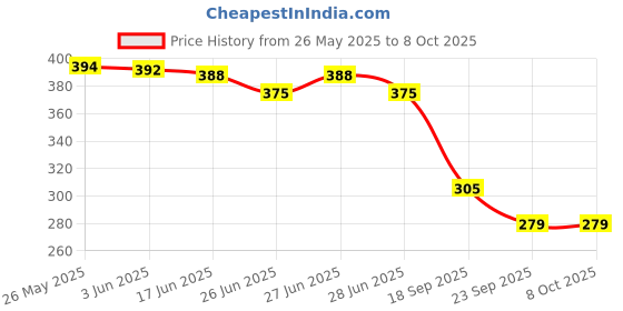 flipkart.com baludaenteprise Men Top & Shorts Set Grey Solid baludaenteprise Price History Graph from 26 May 2025 to 8 Oct 2025