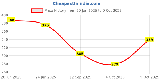 flipkart.com baludaenteprise Men Top & Shorts Set Grey Solid baludaenteprise Price History Graph from 20 Jun 2025 to 9 Oct 2025