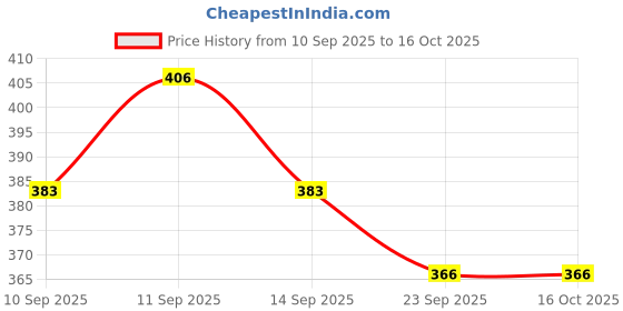 flipkart.com baludaenteprise Striped Men Track Suit baludaenteprise Price History Graph from 10 Sep 2025 to 16 Oct 2025