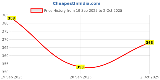 flipkart.com baludaenteprise Striped Men Track Suit baludaenteprise Price History Graph from 19 Sep 2025 to 2 Oct 2025