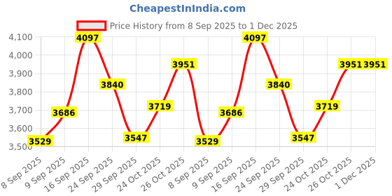 flipkart.com balwaan Battery Sprayer Pump 12Vx12A Knapsack 18 L Tank Sprayer balwaan Price History Graph from 8 Sep 2025 to 1 Dec 2025