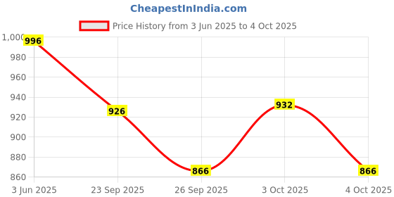 flipkart.com balwaan Bhoomi Shakti Torch (BT-40) 4000mAH li-ion Battery For Agricultural and Home use Torch balwaan Price History Graph from 3 Jun 2025 to 4 Oct 2025