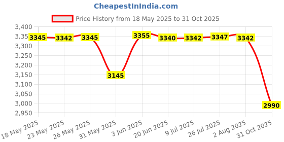 flipkart.com balwaan BS-20 Battery Knapsack Sprayer Pump - 12Vx8A 18 L Backpack 18 L Backpack Sprayer balwaan Price History Graph from 18 May 2025 to 31 Oct 2025