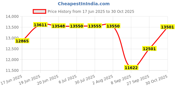 flipkart.com balwaan Crop Cutter 4 Stroke Brush Cutter Machine| Back Pack| Grass Trimming| Garden Fuel Grass Trimmer balwaan Price History Graph from 17 Jun 2025 to 30 Oct 2025