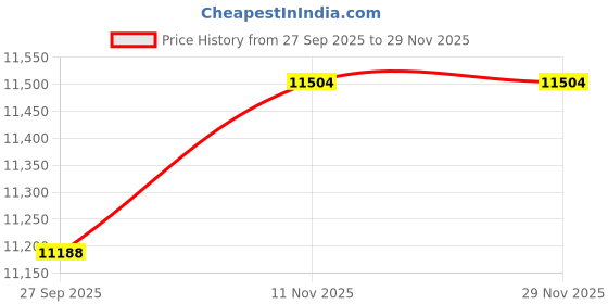 flipkart.com balwaan krishi BKS-35 Knapsack Sprayer 35CC 4 Stroke � High Pressure, Free Nozzles & Hose Pipe 25 L Backpack Sprayer balwaan krishi Price History Graph from 27 Sep 2025 to 28 Nov 2025