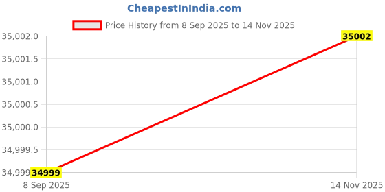 flipkart.com balwaan krishi BL-770 Backpack Blower 77cc 2Stroke Engine Suitable for Lawn Care & Snow Blowing Leaf Blower balwaan krishi Price History Graph from 8 Sep 2025 to 14 Nov 2025