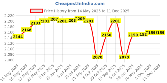 flipkart.com balwaan krishi BS-20M Manual High-Pressure Sprayer Suitable in Agriculture & Farm Pest Control 20 L Backpack Sprayer balwaan krishi Price History Graph from 14 May 2025 to 11 Dec 2025