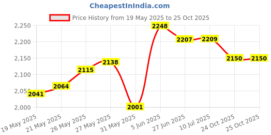 flipkart.com balwaan krishi BS-20M Manual Sprayer, High-Pressure Agriculture Sprayer for Spraying in Farm 20 L Backpack Sprayer balwaan krishi Price History Graph from 19 May 2025 to 25 Oct 2025