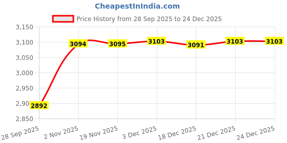 flipkart.com balwaan krishi BS-21 Battery & Manual Sprayer Pump 12Vx8A 2 in 1 Knapsack Agriculture Sprayer 18 L Tank Sprayer balwaan krishi Price History Graph from 28 Sep 2025 to 24 Dec 2025