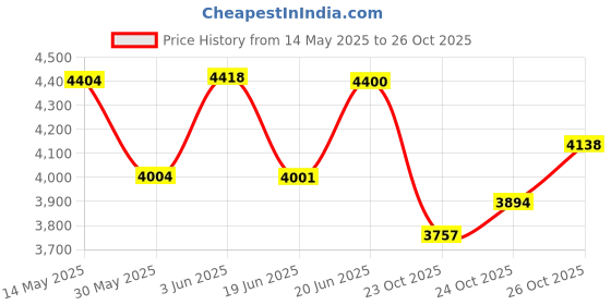 flipkart.com balwaan krishi Bs-22D Battery | Double Motor 20 L Backpack Sprayer balwaan krishi Price History Graph from 14 May 2025 to 25 Oct 2025