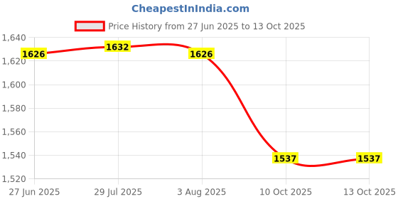 flipkart.com balwaan krishi Earth Auger Double Sprial 6' Inch Planter Use for Drilling in Farms, Fence Post Holes and Planting Trees balwaan krishi Price History Graph from 27 Jun 2025 to 13 Oct 2025